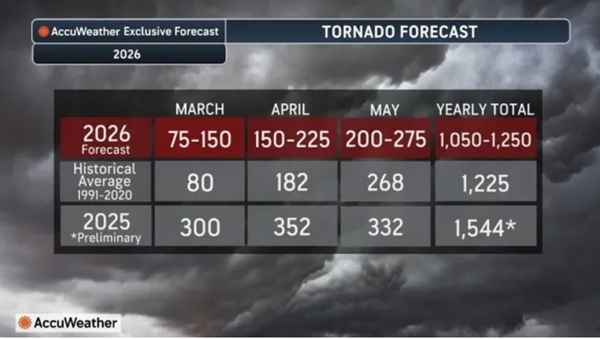 Event Owners Can Take Heart from Spring Forecast with Lower Tornado Risk