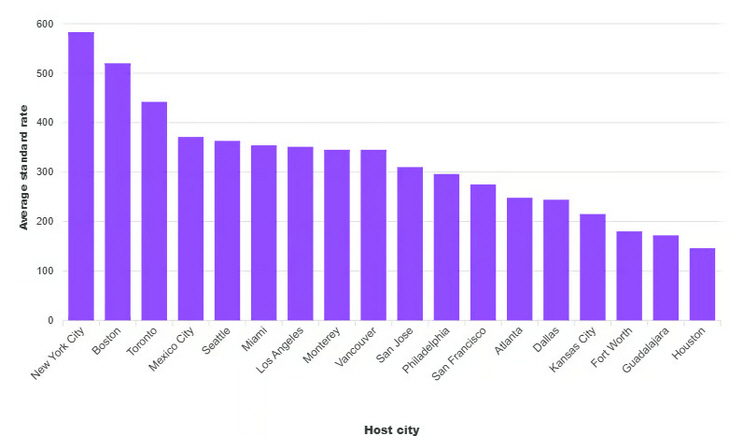 Report: Hotel Challenges in Attracting Visitors for World Cup Stays